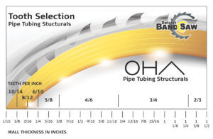 Pip tubing structurals band saw blade tooth selection chart