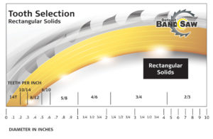 Rectangular Solids band saw blade tooth selection chart