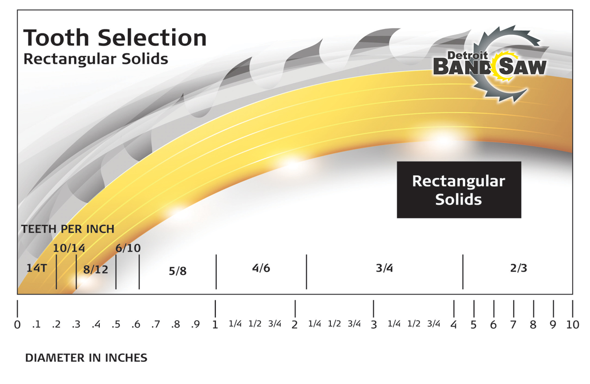 Bandsaw Blade Selection Chart