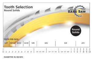 Round Solids band saw blade tooth selection chart